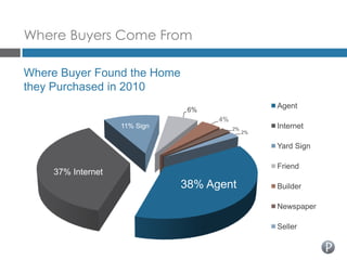 Where Buyers Come From

Where Buyer Found the Home
they Purchased in 2010
                               6%
                                                   Agent
                                    4%
                   11% Sign              2%        Internet
                                              2%


                                                   Yard Sign

                                                   Friend
    37% Internet
                              38% Agent            Builder

                                                   Newspaper

                                                   Seller
 