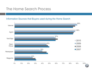 The Home Search Process

Information Sources that Buyers used during the Home Search
                                                                      89%
  Internet


                                                                     88%
    Agent

                                                   57%
 Yard Sign
                                                                     2010
   Open
                                            45%                      2009
   House                                                             2008
                                      36%                            2007
Newspaper


                              23%
 Magazine


             0%   10%   20%     30%   40%    50%   60%   70%   80%   90%    100%
 