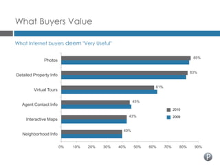 What Buyers Value

What Internet buyers deem "Very Useful"

                                                                                      85%
              Photos

                                                                                     83%
Detailed Property Info

                                                                61%
         Virtual Tours

                                                        45%
   Agent Contact Info
                                                                            2010
                                                      43%                   2009
     Interactive Maps

                                                  40%
   Neighborhood Info

                         0%   10%   20%   30%   40%     50%   60%     70%      80%    90%
 