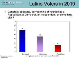 Generally speaking, do you think of yourself as a Republican, a Democrat, an independent, or something else?  Latino Voters in 2010 Among Latino registered voters nationwide, March 2010 