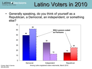 Generally speaking, do you think of yourself as a Republican, a Democrat, an independent, or something else?  Latino Voters in 2010 Among Latino registered voters nationwide, March 2010 With Leaners coded as Partisans 