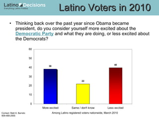 Thinking back over the past year since Obama became president, do you consider yourself more excited about the  Democratic Party  and what they are doing, or less excited about the Democrats?  Latino Voters in 2010 Among Latino registered voters nationwide, March 2010 