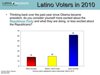 Thinking back over the past year since Obama became president, do you consider yourself more excited about the  Republican Party  and what they are doing, or less excited about the Republicans?  Latino Voters in 2010 Among Latino registered voters nationwide, March 2010 