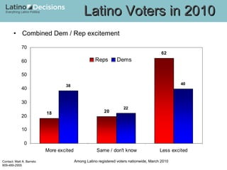 Combined Dem / Rep excitement  Latino Voters in 2010 Among Latino registered voters nationwide, March 2010 