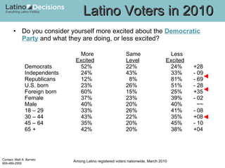 Do you consider yourself more excited about the  Democratic Party  and what they are doing, or less excited?  More Same Less   Excited Level   Excited Democrats 52% 22% 24% +28 Independents 24% 43% 33% - 09 Republicans 12%   8% 81% - 69 U.S. born 23% 26% 51% - 28 Foreign born 60% 15% 25% +35 Female 37% 23% 39% - 02 Male 40% 20% 40%   ~~ 18 – 29 33% 26% 41% - 08 30 – 44 43% 22% 35% +08 45 – 64  35% 20% 45% - 10 65 + 42% 20% 38% +04 Latino Voters in 2010 Among Latino registered voters nationwide, March 2010 ◄ ◄ ◄ 