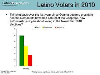 Thinking back over the last year since Obama became president and the Democrats have had control of the Congress, how enthusiastic are you about voting in the November 2010 elections?  Latino Voters in 2010 Among Latino registered voters nationwide, March 2010 +8 