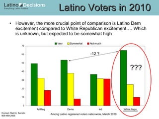 However, the more crucial point of comparison is Latino Dem excitement compared to White Republican excitement…. Which is unknown, but expected to be somewhat high  Latino Voters in 2010 Among Latino registered voters nationwide, March 2010 -12 ? ??? 