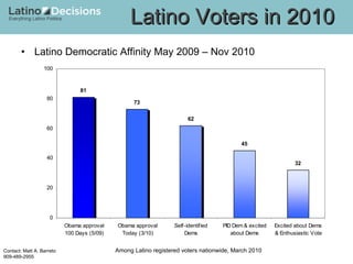 Latino Democratic Affinity May 2009 – Nov 2010 Latino Voters in 2010 Among Latino registered voters nationwide, March 2010 