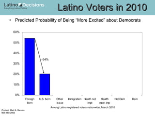 Predicted Probability of Being “More Excited” about Democrats Latino Voters in 2010 Among Latino registered voters nationwide, March 2010 -34% 