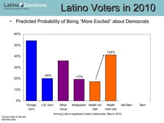 Predicted Probability of Being “More Excited” about Democrats Latino Voters in 2010 Among Latino registered voters nationwide, March 2010 +24% -34% -17% 