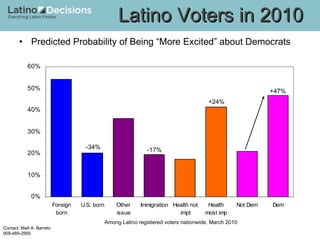 Predicted Probability of Being “More Excited” about Democrats Latino Voters in 2010 Among Latino registered voters nationwide, March 2010 +24% -34% -17% +47% 