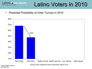 Predicted Probability of Voter Turnout in 2010 Latino Voters in 2010 Among Latino registered voters nationwide, March 2010 -20% 