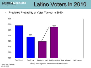 Predicted Probability of Voter Turnout in 2010 Latino Voters in 2010 Among Latino registered voters nationwide, March 2010 -20% +26% 