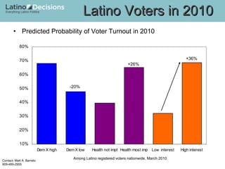 Predicted Probability of Voter Turnout in 2010 Latino Voters in 2010 Among Latino registered voters nationwide, March 2010 +36% -20% +26% 