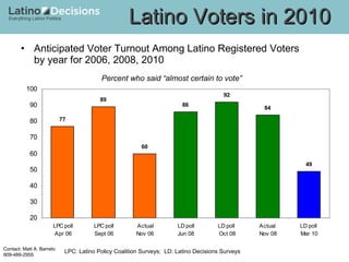 Anticipated Voter Turnout Among Latino Registered Voters  by year for 2006, 2008, 2010   Percent who said “almost certain to vote” Latino Voters in 2010 LPC: Latino Policy Coalition Surveys;  LD: Latino Decisions Surveys 
