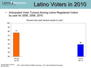 Anticipated Voter Turnout Among Latino Registered Voters  by year for 2006, 2008, 2010   Percent who said “almost certain to vote” Latino Voters in 2010 LPC: Latino Policy Coalition Surveys;  LD: Latino Decisions Surveys 