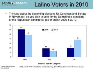 Thinking about the upcoming elections for Congress and Senate in November, do you plan to vote for the Democratic candidate or the Republican candidate? (as of March 2006 & 2010) Latino Voters in 2010 2006: March 2006 Latino Policy Coalition Survey; 2010: March 2010 Latino Decisions Survey 