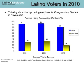 Thinking about the upcoming elections for Congress and Senate in November?    Percent voting Democrat by Partisanship Latino Voters in 2010 2006: Sept 2006 Latino Policy Coalition Survey; 2008: Nov 2008 LD; 2010: Mar 2010 LD 