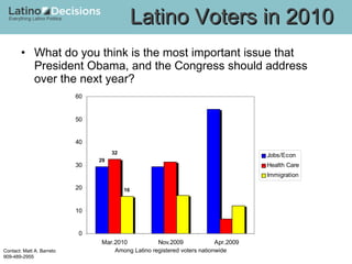 What do you think is the most important issue that President Obama, and the Congress should address over the next year?  Latino Voters in 2010 Among Latino registered voters nationwide 
