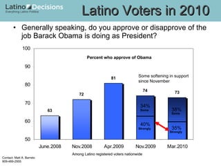 Generally speaking, do you approve or disapprove of the job Barack Obama is doing as President?  Latino Voters in 2010 Among Latino registered voters nationwide Percent who approve of Obama Among Latino registered voters nationwide 35% 38% 40% 34% Strongly Strongly Some Some Some softening in support since November 