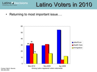 Returning to most important issue…. Latino Voters in 2010 Among Latino registered voters nationwide 