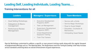Training Interventions for all
• Goal Setting Workshops
• Delegations & Macro-
management
• Performance Review
Management
Leaders
• Executive Development
Programs (EDP)
• Task List Management
• Supervisory Development
Programs (SDP)
• Cross-Departmental
Exposure Training
• Train-The-Trainers
Managers / Supervisors
• Service with a Smile
• Service Magic Workshops
• Road to Guest Delight
• Etiquettes, Courtesies &
Mannerisms
• Anticipating Guest Needs
Team-Members
LeadingSelf, LeadingIndividuals,LeadingTeams.…
Pop-Up Workshops customized to address a specific or ever-present training needs along with the regular bouquet
of programmed offerings such as ‘The Opening Note, The Performance and Fine Tuning & Leading’ shall help increase
service standards and bring about an overall enhancement of guest experiences.
 