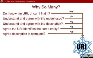 Why So Many?
Do I know the URI, or can I find it?
No
Understand and agree with the model used?
No
Understand and agree with the description?
No
Agree the URI identifies the same entity?
No
Agree description is complete?
No
URI
 