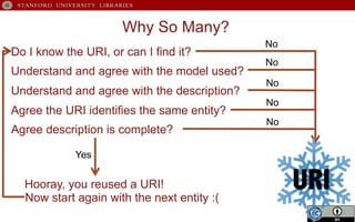 Why So Many?
Do I know the URI, or can I find it?
No
Understand and agree with the model used?
No
Understand and agree with the description?
No
Agree the URI identifies the same entity?
No
Agree description is complete?
No
Hooray, you reused a URI!
Now start again with the next entity :(
URI
Yes
 