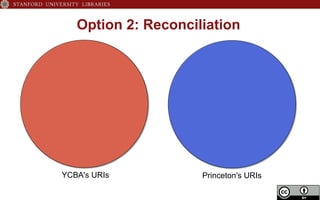 Option 2: Reconciliation
YCBA's URIs Princeton's URIs
 