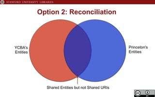 Option 2: Reconciliation
YCBA's
Entities
Princeton's
Entities
Shared Entities but not Shared URIs
 