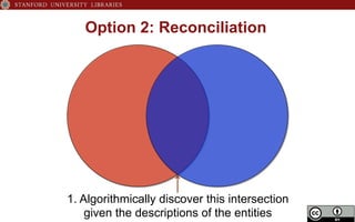 Option 2: Reconciliation
1. Algorithmically discover this intersection
given the descriptions of the entities
 