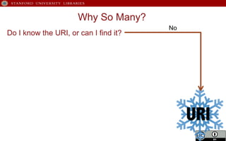 Why So Many?
Do I know the URI, or can I find it?
URI
No
 