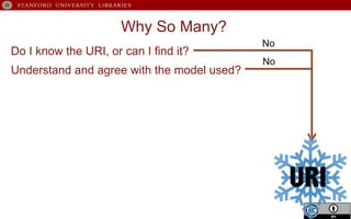 Why So Many?
Do I know the URI, or can I find it?
No
Understand and agree with the model used?
No
URI
 
