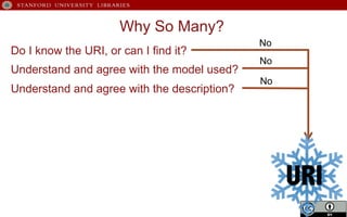 Why So Many?
Do I know the URI, or can I find it?
No
Understand and agree with the model used?
No
Understand and agree with the description?
No
URI
 