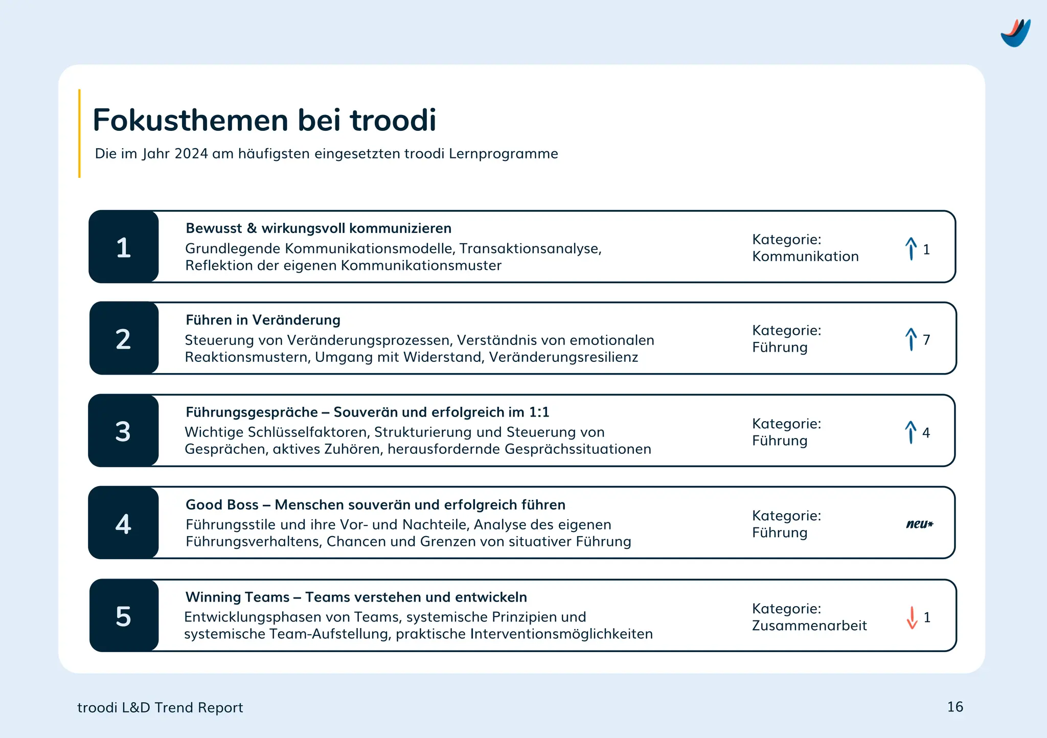 troodi L&D Trend Report
Fokusthemen bei troodi
Die im Jahr 2024 am häufigsten eingesetzten troodi Lernprogramme
1
Bewusst & wirkungsvoll kommunizieren
Kategorie:
Kommunikation
2
Führen in Veränderung
Kategorie:
Führung
3
Führungsgespräche – Souverän und erfolgreich im 1:1
Kategorie:
Führung
4
Good Boss – Menschen souverän und erfolgreich führen
Kategorie:
Führung
5
Winning Teams – Teams verstehen und entwickeln
Kategorie:
Zusammenarbeit
1
7
4
1
neu*
16
Grundlegende Kommunikationsmodelle, Transaktionsanalyse,
Reflektion der eigenen Kommunikationsmuster
Steuerung von Veränderungsprozessen, Verständnis von emotionalen
Reaktionsmustern, Umgang mit Widerstand, Veränderungsresilienz
Wichtige Schlüsselfaktoren, Strukturierung und Steuerung von
Gesprächen, aktives Zuhören, herausfordernde Gesprächssituationen
Führungsstile und ihre Vor- und Nachteile, Analyse des eigenen
Führungsverhaltens, Chancen und Grenzen von situativer Führung
Entwicklungsphasen von Teams, systemische Prinzipien und
systemische Team-Aufstellung, praktische Interventionsmöglichkeiten
 