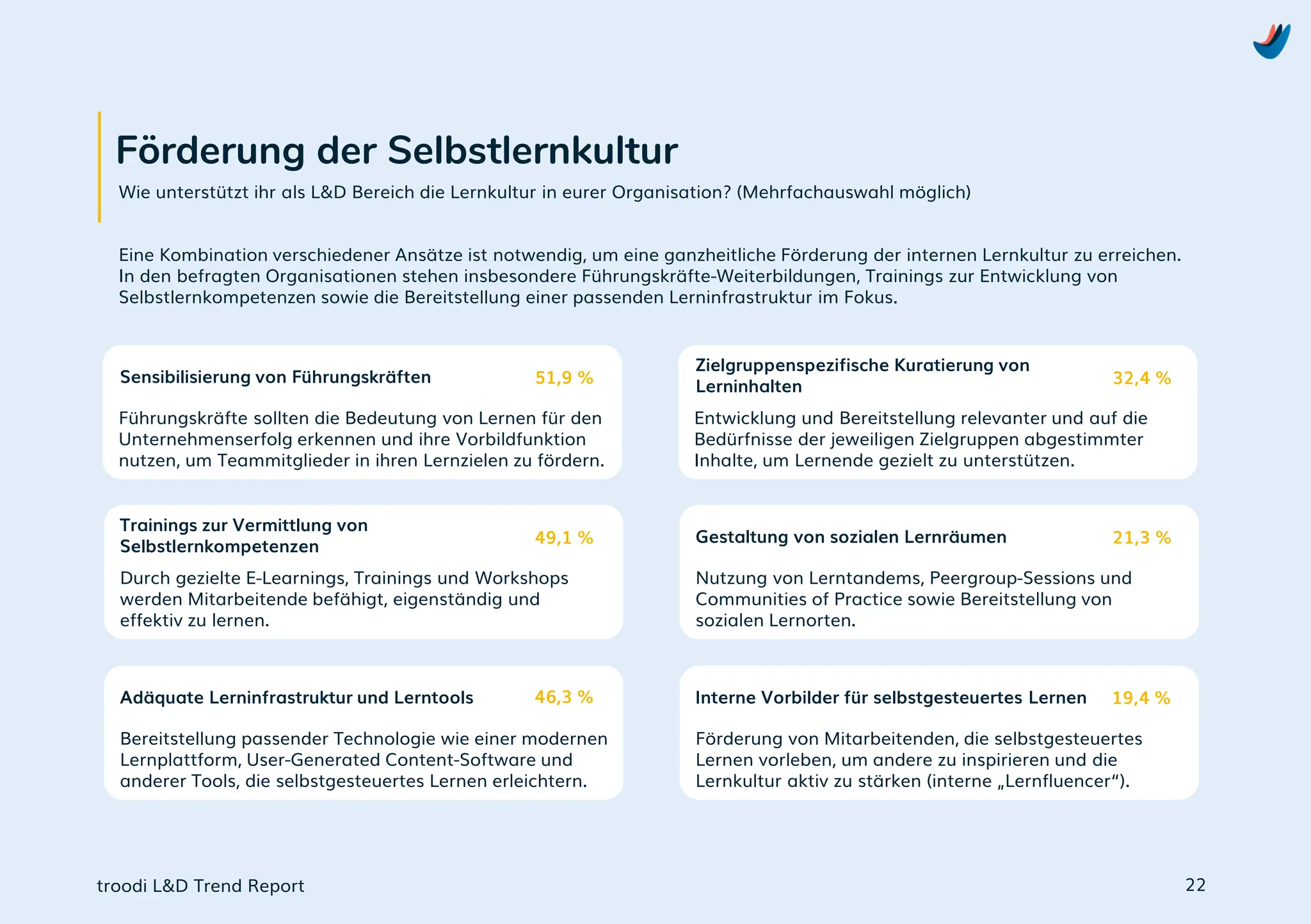 troodi L&D Trend Report
Förderung der Selbstlernkultur
Wie unterstützt ihr als L&D Bereich die Lernkultur in eurer Organisation? (Mehrfachauswahl möglich)
Eine Kombination verschiedener Ansätze ist notwendig, um eine ganzheitliche Förderung der internen Lernkultur zu erreichen.
In den befragten Organisationen stehen insbesondere Führungskräfte-Weiterbildungen, Trainings zur Entwicklung von
Selbstlernkompetenzen sowie die Bereitstellung einer passenden Lerninfrastruktur im Fokus.
Sensibilisierung von Führungskräften
Führungskräfte sollten die Bedeutung von Lernen für den
Unternehmenserfolg erkennen und ihre Vorbildfunktion
nutzen, um Teammitglieder in ihren Lernzielen zu fördern.
Trainings zur Vermittlung von
Selbstlernkompetenzen
Durch gezielte E-Learnings, Trainings und Workshops
werden Mitarbeitende befähigt, eigenständig und
effektiv zu lernen.
Adäquate Lerninfrastruktur und Lerntools
Bereitstellung passender Technologie wie einer modernen
Lernplattform, User-Generated Content-Software und
anderer Tools, die selbstgesteuertes Lernen erleichtern.
Zielgruppenspezifische Kuratierung von
Lerninhalten
Entwicklung und Bereitstellung relevanter und auf die
Bedürfnisse der jeweiligen Zielgruppen abgestimmter
Inhalte, um Lernende gezielt zu unterstützen.
Gestaltung von sozialen Lernräumen
Nutzung von Lerntandems, Peergroup-Sessions und
Communities of Practice sowie Bereitstellung von
sozialen Lernorten.
Interne Vorbilder für selbstgesteuertes Lernen
Förderung von Mitarbeitenden, die selbstgesteuertes
Lernen vorleben, um andere zu inspirieren und die
Lernkultur aktiv zu stärken (interne „Lernfluencer“).
51,9 %
49,1 %
46,3 %
32,4 %
21,3 %
19,4 %
22
 
