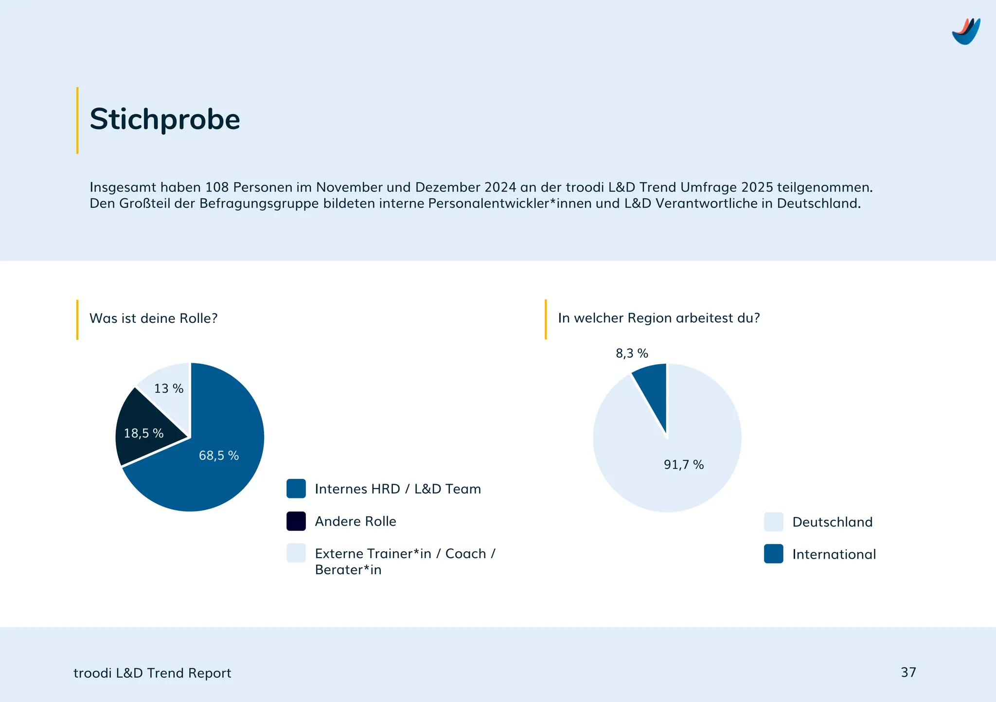 troodi L&D Trend Report
Stichprobe
Insgesamt haben 108 Personen im November und Dezember 2024 an der troodi L&D Trend Umfrage 2025 teilgenommen.
Den Großteil der Befragungsgruppe bildeten interne Personalentwickler*innen und L&D Verantwortliche in Deutschland.
Internes HRD / L&D Team
Andere Rolle
Externe Trainer*in / Coach /
Berater*in
Deutschland
International
Was ist deine Rolle? In welcher Region arbeitest du?
37
13 %
68,5 %
18,5 %
91,7 %
8,3 %
 