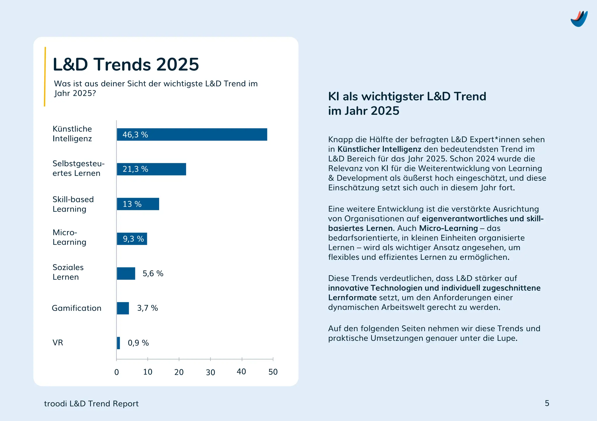 troodi L&D Trend Report
L&D Trends 2025
5,6 %
3,7 %
0,9 %
Künstliche
Intelligenz
Selbstgesteu-
ertes Lernen
Skill-based
Learning
Micro-
Learning
Soziales
Lernen
Gamification
VR
Knapp die Hälfte der befragten L&D Expert*innen sehen
in Künstlicher Intelligenz den bedeutendsten Trend im
L&D Bereich für das Jahr 2025. Schon 2024 wurde die
Relevanz von KI für die Weiterentwicklung von Learning
& Development als äußerst hoch eingeschätzt, und diese
Einschätzung setzt sich auch in diesem Jahr fort.
Eine weitere Entwicklung ist die verstärkte Ausrichtung
von Organisationen auf eigenverantwortliches und skill-
basiertes Lernen. Auch Micro-Learning – das
bedarfsorientierte, in kleinen Einheiten organisierte
Lernen – wird als wichtiger Ansatz angesehen, um
flexibles und effizientes Lernen zu ermöglichen.
Diese Trends verdeutlichen, dass L&D stärker auf
innovative Technologien und individuell zugeschnittene
Lernformate setzt, um den Anforderungen einer
dynamischen Arbeitswelt gerecht zu werden.
Auf den folgenden Seiten nehmen wir diese Trends und
praktische Umsetzungen genauer unter die Lupe.
KI als wichtigster L&D Trend
im Jahr 2025
0 50
10 20 30 40
46,3 %
Was ist aus deiner Sicht der wichtigste L&D Trend im
Jahr 2025?
21,3 %
13 %
9,3 %
5
 