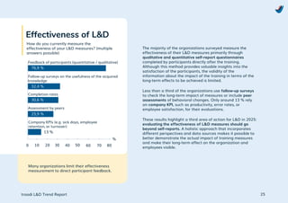 Learning & Development Trend Report 2025 from troodi | PDF