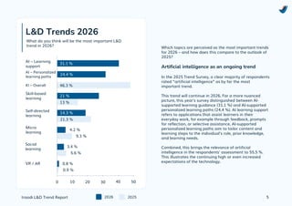 Learning & Development Trend Report 2026 by troodi | PDF