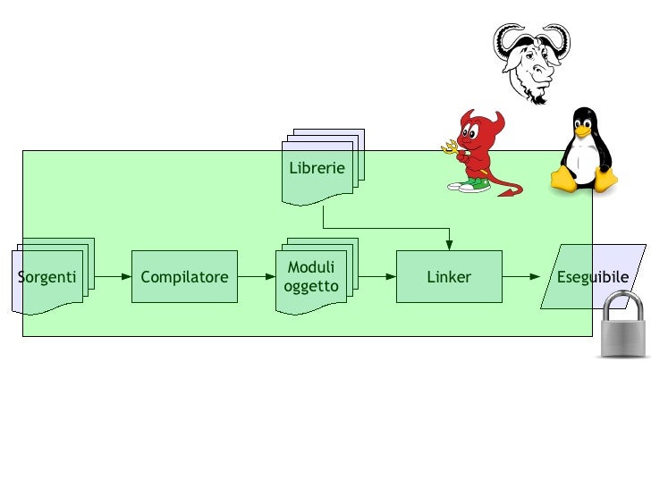 Chi Può Utilizzare Il Software Proprietario Della Lim Software libero nella produzione di software proprietario
