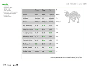 a genda                                                                                                      needs that lead to the camel LD12
  . scenario
  . canonical way
  . faster way
                                                       Python       Ruby         Perl         C
  .. perl genesis
  .. compiler vs interpreter
  .. basics by examples
  .. not to do                 Version                 1.5.2        1.4.5        5.0pl5sv3    egcs-1.1.2

  . thank's Larry
                               GC Style                RefCount     GC           RefCount     None


                               Tested-on               2000-07-19   2000-07-19   2001-04-18   2001-04-18


                               loop_test(500.000)      33.94        17.16        18.95        0.16


                               index_test(1.000.000)   17.64        26.49        23.83        1.44


                               nested_int_test(23)     43.55        84.95        27.69        0.09


                               Returntest(5.000.000)   74.31        53.02        156.24       0.42


                               Functest(5.000.000)     63.85        53.84        106.24       0.39


                               file_line_test          9.53         27.87        9.88         1.50


                               file_line_split_test    44.80        n/a          35.35        7.28


                               file_line_re_test       294.83       n/a          43.86        n/a




                                                                                    http://dj1.willowmail.com/~jeske/Projects/ScriptPerf/




  ld12 - imolug     pvb265
 