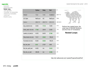 a genda                                                                                                           needs that lead to the camel LD12
  . scenario
  . canonical way
  . faster way
                                                       Python       Ruby         Perl         C
  .. perl genesis
  .. compiler vs interpreter
  .. basics by examples
  .. not to do                 Version                 1.5.2        1.4.5        5.0pl5sv3    egcs-1.1.2

  . thank's Larry
                               GC Style                RefCount     GC           RefCount     None


                               Tested-on               2000-07-19   2000-07-19   2001-04-18   2001-04-18


                               loop_test(500.000)      33.94        17.16        18.95        0.16
                                                                                                           Perform two nested loops, the
                                                                                                           outer loop of 500.000 iterations
                               index_test(1.000.000)   17.64        26.49        23.83        1.44         and the inner of 10 iterations

                               nested_int_test(23)     43.55        84.95        27.69        0.09             Nested Loops

                               Returntest(5.000.000)   74.31        53.02        156.24       0.42


                               Functest(5.000.000)     63.85        53.84        106.24       0.39


                               file_line_test          9.53         27.87        9.88         1.50


                               file_line_split_test    44.80        n/a          35.35        7.28


                               file_line_re_test       294.83       n/a          43.86        n/a




                                                                                    http://dj1.willowmail.com/~jeske/Projects/ScriptPerf/




  ld12 - imolug     pvb265
 