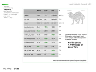 a genda                                                                                                           needs that lead to the camel LD12
  . scenario
  . canonical way
  . faster way
                                                       Python       Ruby         Perl         C
  .. perl genesis
  .. compiler vs interpreter
  .. basics by examples
  .. not to do                 Version                 1.5.2        1.4.5        5.0pl5sv3    egcs-1.1.2

  . thank's Larry
                               GC Style                RefCount     GC           RefCount     None


                               Tested-on               2000-07-19   2000-07-19   2001-04-18   2001-04-18


                               loop_test(500.000)      33.94        17.16        18.95        0.16


                               index_test(1.000.000)   17.64        26.49        23.83        1.44


                               nested_int_test(23)     43.55        84.95        27.69        0.09         Five level of nested loops each of
                                                                                                           23 iteration and at each level
                                                                                                           some simple arithmetic operation
                               Returntest(5.000.000)   74.31        53.02        156.24       0.42
                                                                                                           on a local variable

                               Functest(5.000.000)     63.85        53.84        106.24       0.39
                                                                                                               Nested Loops
                                                                                                               + Arithmetics on
                               file_line_test          9.53         27.87        9.88         1.50
                                                                                                               Local Vars
                               file_line_split_test    44.80        n/a          35.35        7.28


                               file_line_re_test       294.83       n/a          43.86        n/a




                                                                                    http://dj1.willowmail.com/~jeske/Projects/ScriptPerf/




  ld12 - imolug     pvb265
 