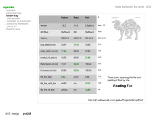 a genda                                                                                                          needs that lead to the camel LD12
  . scenario
  . canonical way
  . faster way
                                                       Python       Ruby         Perl         C
  .. perl genesis
  .. compiler vs interpreter
  .. basics by examples
  .. not to do                 Version                 1.5.2        1.4.5        5.0pl5sv3    egcs-1.1.2

  . thank's Larry
                               GC Style                RefCount     GC           RefCount     None


                               Tested-on               2000-07-19   2000-07-19   2001-04-18   2001-04-18


                               loop_test(500.000)      33.94        17.16        18.95        0.16


                               index_test(1.000.000)   17.64        26.49        23.83        1.44


                               nested_int_test(23)     43.55        84.95        27.69        0.09


                               Returntest(5.000.000)   74.31        53.02        156.24       0.42


                               Functest(5.000.000)     63.85        53.84        106.24       0.39


                               file_line_test          9.53         27.87        9.88         1.50
                                                                                                           Time spent opening the file and
                                                                                                           reading it line by line
                               file_line_split_test    44.80        n/a          35.35        7.28
                                                                                                                Reading File
                               file_line_re_test       294.83       n/a          43.86        n/a




                                                                                    http://dj1.willowmail.com/~jeske/Projects/ScriptPerf/




  ld12 - imolug     pvb265
 