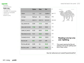 a genda                                                                                                           needs that lead to the camel LD12
  . scenario
  . canonical way
  . faster way
                                                       Python       Ruby         Perl         C
  .. perl genesis
  .. compiler vs interpreter
  .. basics by examples
  .. not to do                 Version                 1.5.2        1.4.5        5.0pl5sv3    egcs-1.1.2

  . thank's Larry
                               GC Style                RefCount     GC           RefCount     None


                               Tested-on               2000-07-19   2000-07-19   2001-04-18   2001-04-18


                               loop_test(500.000)      33.94        17.16        18.95        0.16


                               index_test(1.000.000)   17.64        26.49        23.83        1.44


                               nested_int_test(23)     43.55        84.95        27.69        0.09


                               Returntest(5.000.000)   74.31        53.02        156.24       0.42


                               Functest(5.000.000)     63.85        53.84        106.24       0.39
                                                                                                             Reading Line by Line
                               file_line_test          9.53         27.87        9.88         1.50           and Splitting

                               file_line_split_test    44.80        n/a          35.35        7.28
                                                                                                           Time spent opening the file and
                                                                                                           reading it line by line splitting each
                               file_line_re_test       294.83       n/a          43.86        n/a          line in token vector



                                                                                    http://dj1.willowmail.com/~jeske/Projects/ScriptPerf/




  ld12 - imolug     pvb265
 