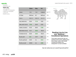 a genda                                                                                                           needs that lead to the camel LD12
  . scenario
  . canonical way
  . faster way
                                                       Python       Ruby         Perl         C
  .. perl genesis
  .. compiler vs interpreter
  .. basics by examples
  .. not to do                 Version                 1.5.2        1.4.5        5.0pl5sv3    egcs-1.1.2

  . thank's Larry
                               GC Style                RefCount     GC           RefCount     None


                               Tested-on               2000-07-19   2000-07-19   2001-04-18   2001-04-18


                               loop_test(500.000)      33.94        17.16        18.95        0.16


                               index_test(1.000.000)   17.64        26.49        23.83        1.44


                               nested_int_test(23)     43.55        84.95        27.69        0.09


                               Returntest(5.000.000)   74.31        53.02        156.24       0.42

                                                                                                            Reading Line by Line
                               Functest(5.000.000)     63.85        53.84        106.24       0.39
                                                                                                              and Splitting +
                                                                                                           Conditional Operations
                               file_line_test          9.53         27.87        9.88         1.50

                                                                                                           Time spent opening the file and
                               file_line_split_test    44.80        n/a          35.35        7.28         reading it line by line, splitting each
                                                                                                           line in token vector with simple
                                                                                                           conditional analisys and
                               file_line_re_test       294.83       n/a          43.86        n/a
                                                                                                           assegnation to local variables


                                                                                    http://dj1.willowmail.com/~jeske/Projects/ScriptPerf/




  ld12 - imolug     pvb265
 