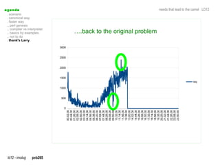 a genda
                                                                                . scenario




                                                                                .. not to do
                                                                                . faster way




ld12 - imolug
                                                                                .. perl genesis



                                                                                . thank's Larry
                                                                                . canonical way



                                                                                .. basics by examples
                                                                                .. compiler vs interpreter




pvb265
                           0
                               500
                                     1000
                                                  1500
                                                         2000
                                                                2500
                                                                       3000




                00.02.00
                00.44.00
                01.26.00
                02.08.00
                02.50.00
                03.32.00
                04.14.00
                04.56.00
                05.38.00
                06.20.00
                07.02.00
                07.44.00
                08.26.00
                09.08.00
                09.50.00
                10.32.00
                11.14.00
                11.56.00
                12.38.00
                13.20.00
                14.02.00
                14.44.00
                15.26.00
                16.08.00
                16.50.00
                17.32.00
                18.14.00
                18.56.00
                                                                                    ….back to the original problem




                19.38.00
                20.20.00
                21.02.00
                21.44.00
                22.26.00
                23.08.00
                23.50.00
                                            req
                                                                                                                     needs that lead to the camel LD12
 