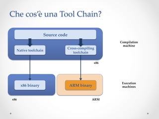 Che cos’è una Tool Chain?	

                        Source code	
                                                               Compilation 
                                                                machine	
                                    Cross-­‐‑compiling 
   Native toolchain	
                                       toolchain	

                                                       x86	




                                                                Execution 
        x86 binary	
                ARM binary	
              machines	



x86	
                                                ARM	
 