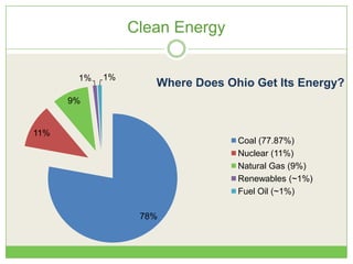 Clean Energy
78%
11%
9%
1% 1%
Coal (77.87%)
Nuclear (11%)
Natural Gas (9%)
Renewables (~1%)
Fuel Oil (~1%)
Where Does Ohio Get Its Energy?
 